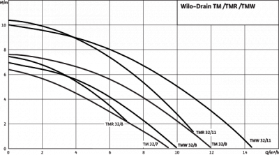 Погружной дренажный насос Wilo Drain TMW 32/11